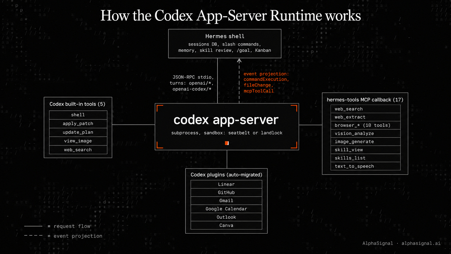 Hermes Just Made Codex the Engine and Itself the Shell.