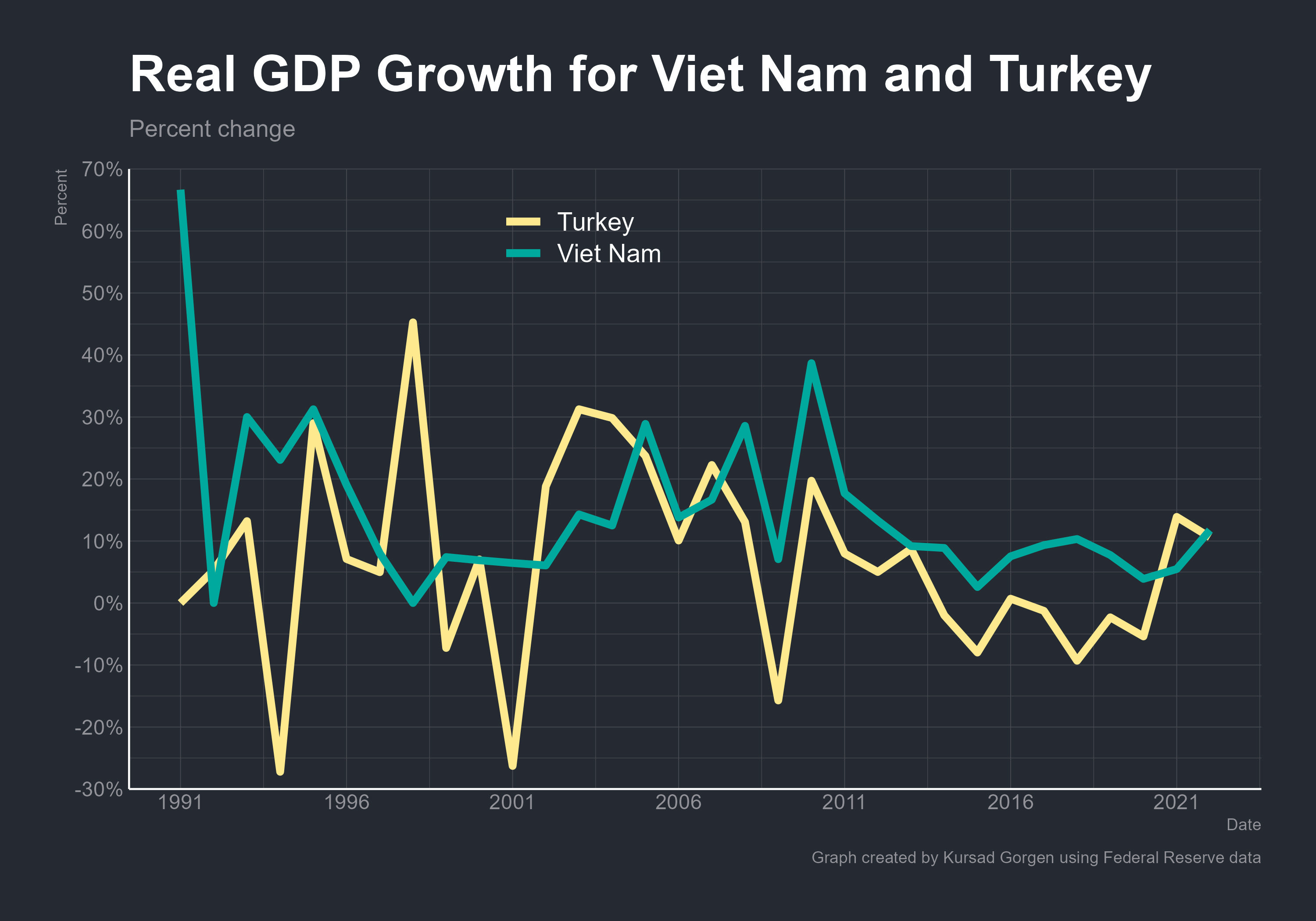 A Tale of Two Economies - by Kürşad Görgen