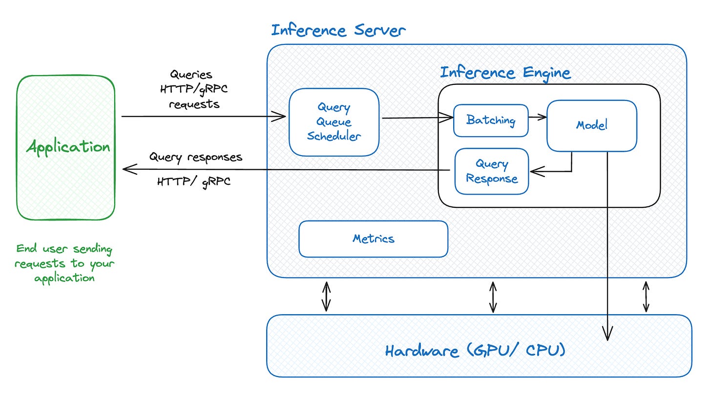 LLM Inference Optimization:Metrics & Methods Guide | Towards AI