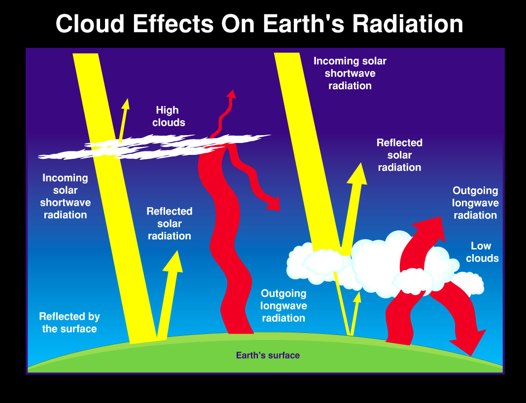 NASA Visible Earth: Cloud Effects on Earth's Radiation