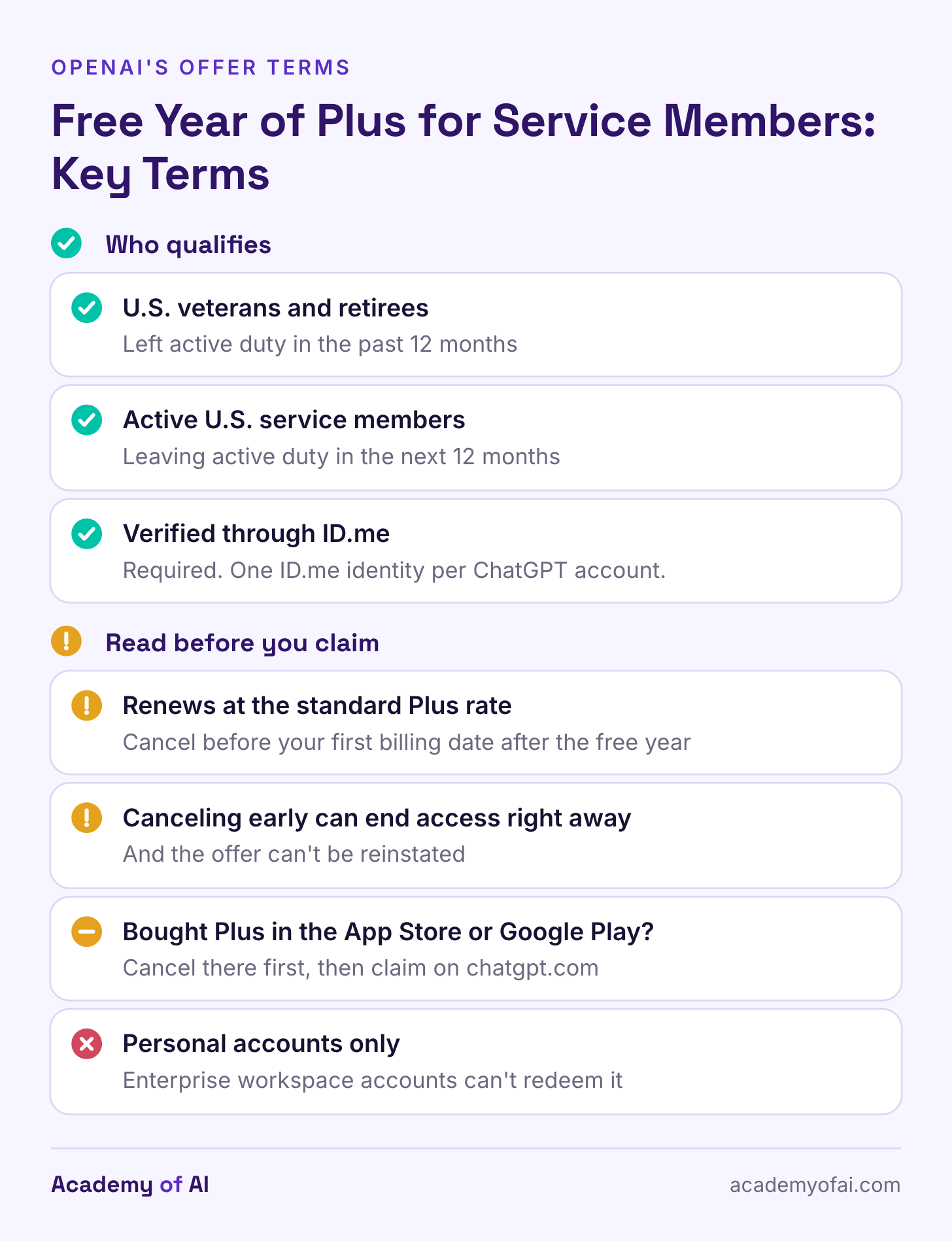 A checklist of the terms for OpenAI's free year of Plus. It covers U.S. veterans and retirees who left active duty in the past 12 months and service members leaving in the next 12, with ID.me verification required. Warnings note that it renews at the standard Plus rate, that canceling early can end access right away, that app store subscribers must cancel there first, and that Enterprise workspace accounts can't redeem it. A checklist of the terms for OpenAI's free year of Plus. It covers U.S. veterans and retirees who left active duty in the past 12 months and service members leaving in the next 12, with ID.me verification required. Warnings note that it renews at the standard Plus rate, that canceling early can end access right away, that app store subscribers must cancel there first, and that Enterprise workspace accounts can't redeem it.