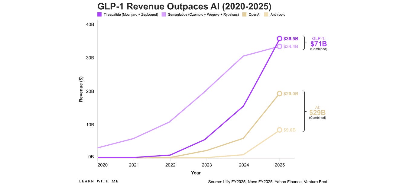 How Two Companies Built a $71+ Billion Drug Class