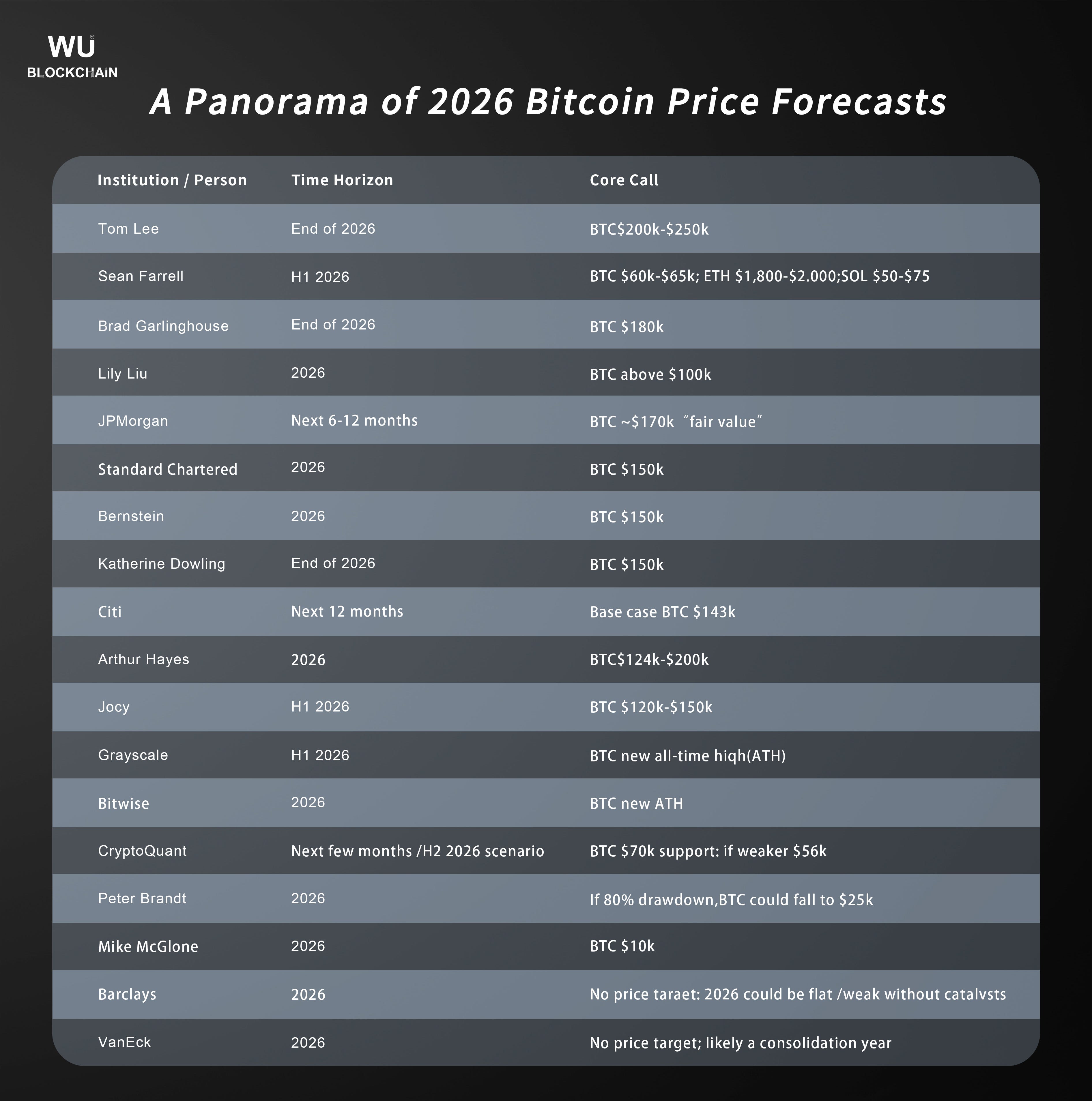 A Panorama of 2026 Bitcoin Price Forecasts: Mostly Bullish, with Lows as  Far as $10,000