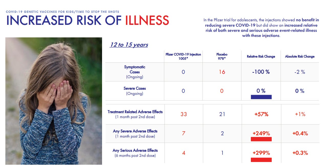 COVID-19 GENETIC VACCINES FOR KIDS/TIME TO STOP THE SHOTS 
INCREASED RISK OF ILLNESS 
12 to 15 years 
Symptomatic 
(Ongoing) 
Cases 
(Ongoing) 
Treatment Relabd Adverse Effects 
(1 month post 2nd dose) 
Any Severe Everse 
(1 month post 2nd dose) 
Any Serious Adverse E%cts 
(6 months post 2nd dose) 
In the Pfizer trial for adolescents, the iniections showed no benefit in 
reducing severe COVID-19 but did show an increased relative 
risk Of both severe and serious adverse event-related illness 
with these iniections. 
COVID-19 In—ion 
1005* 
33 
7 
4 
16 
21 
2 
Relative Risk Gang. 
-100% 
0% 
+57% 
+249% 
+299% 
Absolute Risk 
-2% 
0% 
+0.3% 