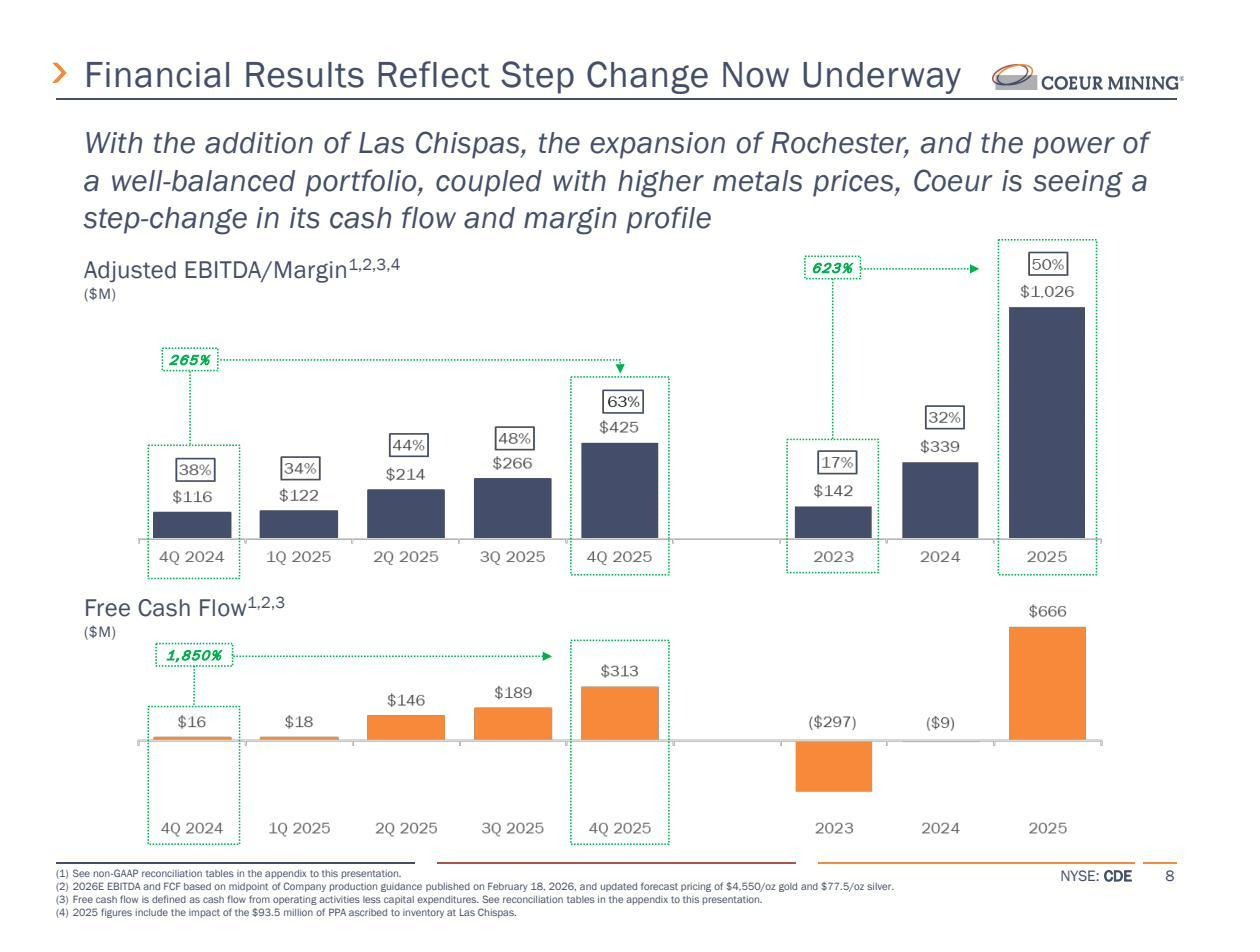 Coeur Mining CDE adjusted EBITDA and free cash flow bar chart 2023-2025 showing 623% growth for Beating The Tide deep dive investment thesis stock analysis