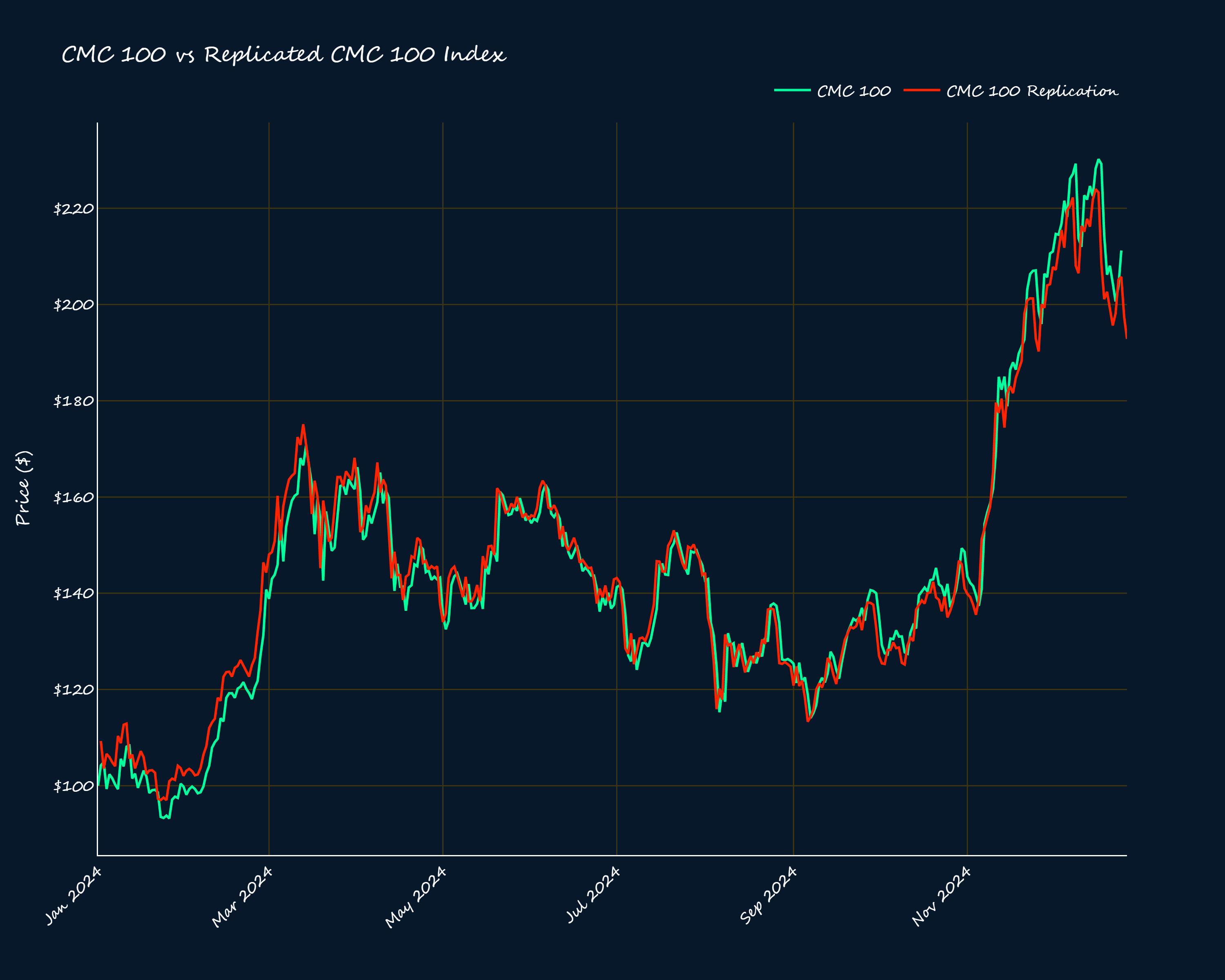 2024 Proved Why We Need A De-Facto Crypto Index