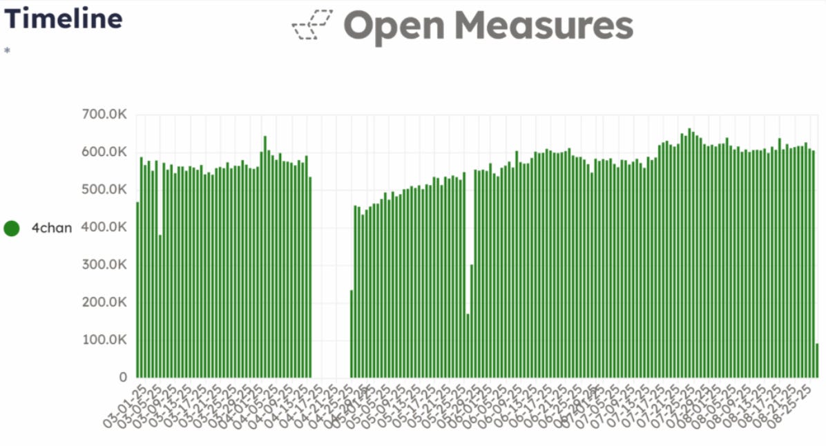 Daily posts per day on 4chan from February 27 to August 27. After April’s outage following a security exploit of the platform, the number of the posts per day on the platform gradually returned to levels similar to those before the offline period. Daily posts per day on 4chan from February 27 to August 27. After April’s outage following a security exploit of the platform, the number of the posts per day on the platform gradually returned to levels similar to those before the offline period.