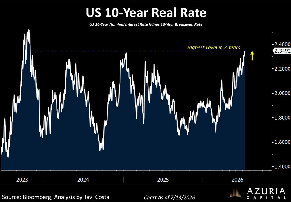 The image depicts a chart showing the current U.S. 10-year real interest rate, with the rate peaking at 2.4000% and including a breakdown of nominal interest rates and breakeven rates for various years.
AI-generated content may be incorrect. The image depicts a chart showing the current U.S. 10-year real interest rate, with the rate peaking at 2.4000% and including a breakdown of nominal interest rates and breakeven rates for various years.
AI-generated content may be incorrect.