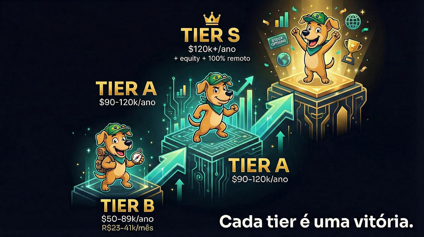 Progressão de tiers: Tier B ($50-89k), Tier A ($90-120k), Tier S ($120k+ com equity e 100% remoto Progressão de tiers: Tier B ($50-89k), Tier A ($90-120k), Tier S ($120k+ com equity e 100% remoto