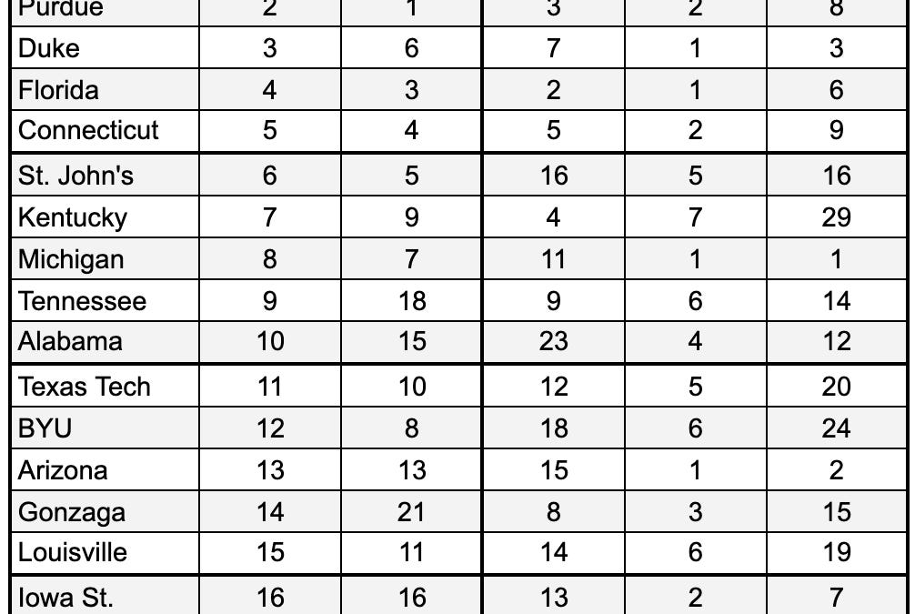 kenpom.substack.com