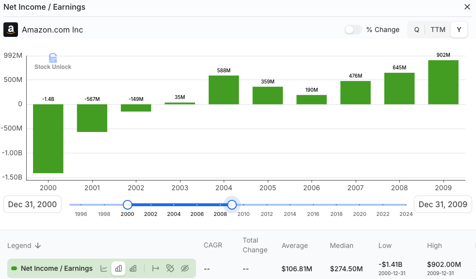 Chart showing Amazon’s net income from 2000 to 2009, highlighting early losses followed by steady profit growth—rising from -$1.4B in 2000 to $902M in 2009. Used in Beating The Tide investment newsletter to illustrate long-term value investing and the power of real fundamental analysis. Chart showing Amazon’s net income from 2000 to 2009, highlighting early losses followed by steady profit growth—rising from -$1.4B in 2000 to $902M in 2009. Used in Beating The Tide investment newsletter to illustrate long-term value investing and the power of real fundamental analysis.
