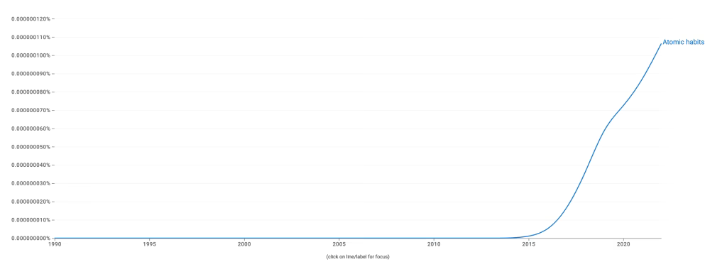 A screenshot of Google ngram showing the term "atomic habits" rising in popularity since the book was published in 2015.