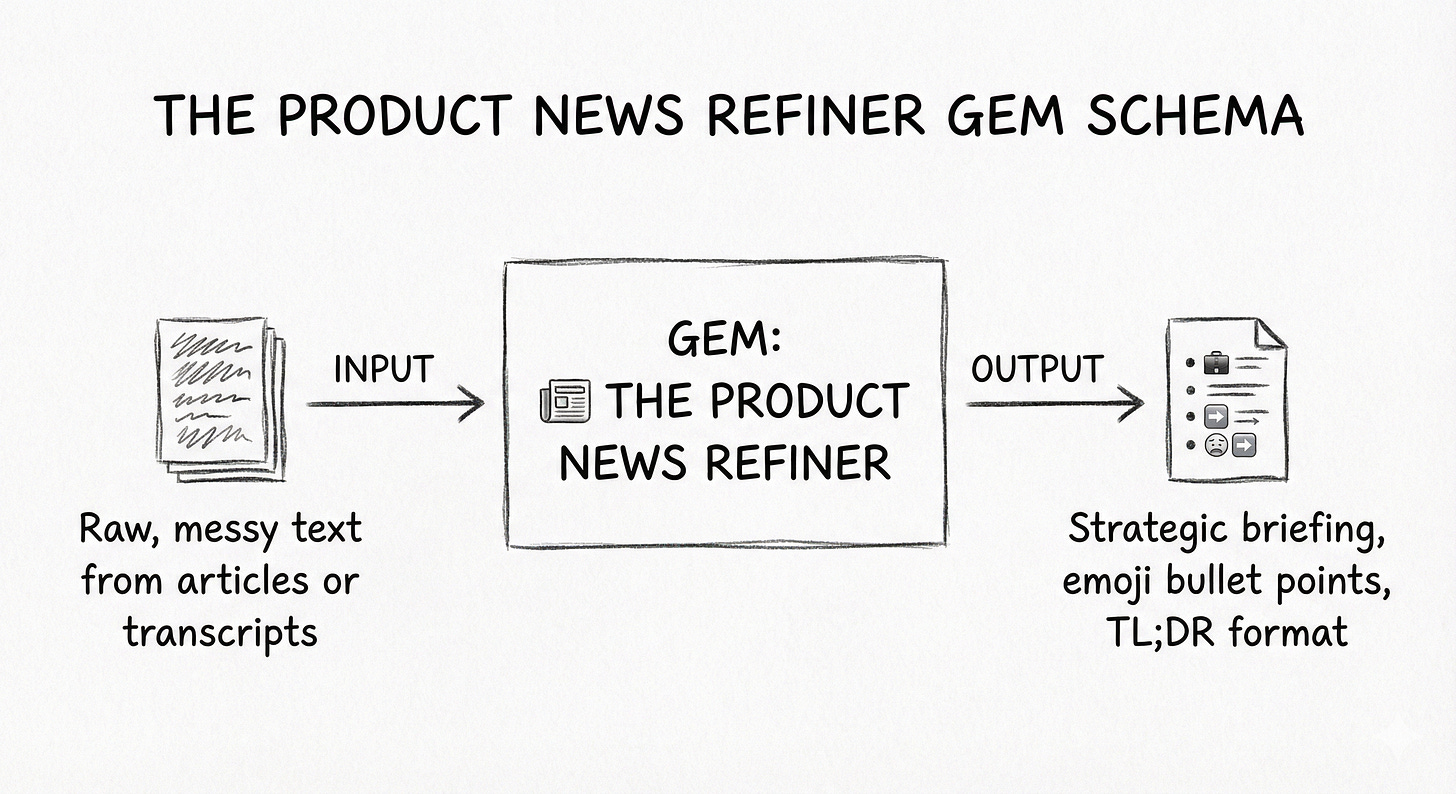 A diagram showing the specific flow for the "Product News Refiner" Gem: taking raw text as input and producing a strategic briefing as output.