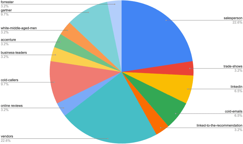 Pie chart showing least trusted sources for tech advise