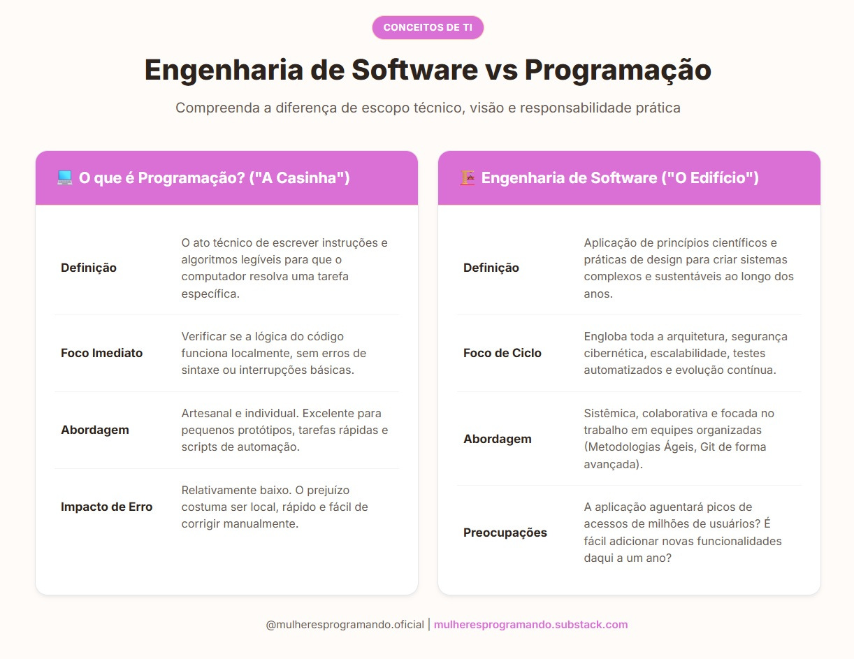 Engenharia de Software vs Programação