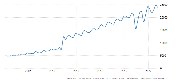 India Consumer Spending