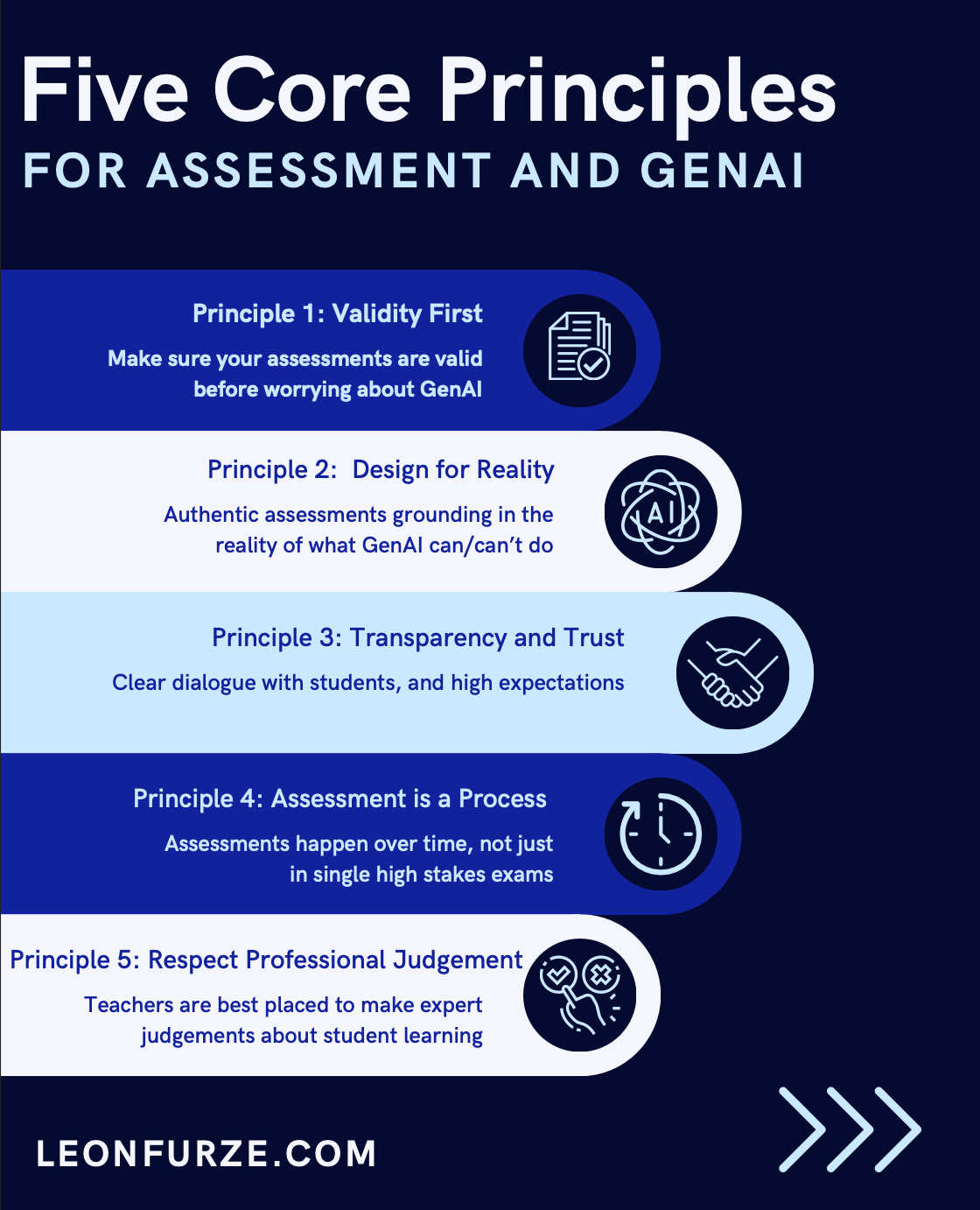 A vertical infographic titled "Five Core Principles for Assessment and GenAI" presents five principles in colored sections, each with an icon:  Principle 1: Validity First Make sure your assessments are valid before worrying about GenAI (Icon: checklist on paper)  Principle 2: Design for Reality Authentic assessments grounding in the reality of what GenAI can/can’t do (Icon: AI with atomic-style design)  Principle 3: Transparency and Trust Clear dialogue with students, and high expectations (Icon: handshake)  Principle 4: Assessment is a Process Assessments happen over time, not just in single high stakes exams (Icon: clock)  Principle 5: Respect Professional Judgement Teachers are best placed to make expert judgements about student learning (Icon: heart and checkmark in hand)  The background is dark blue with alternating lighter sections, and the website LEONFURZE.COM is displayed at the bottom.