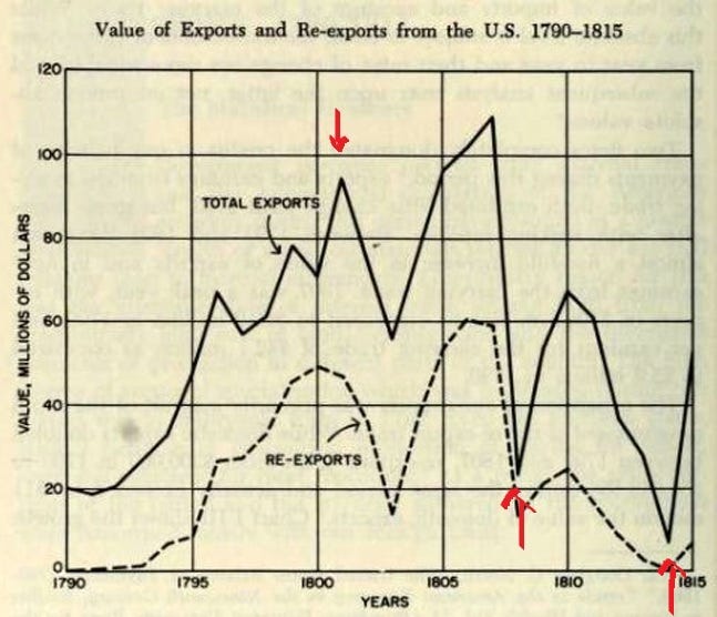 A graph showing the value of export    AI-generated content may be incorrect.