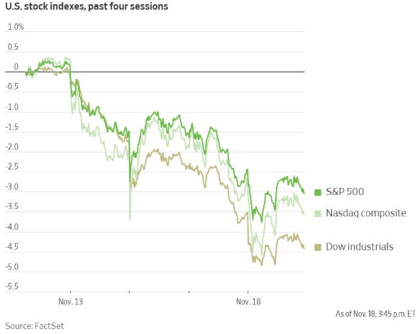 November 2025 US stock market decline