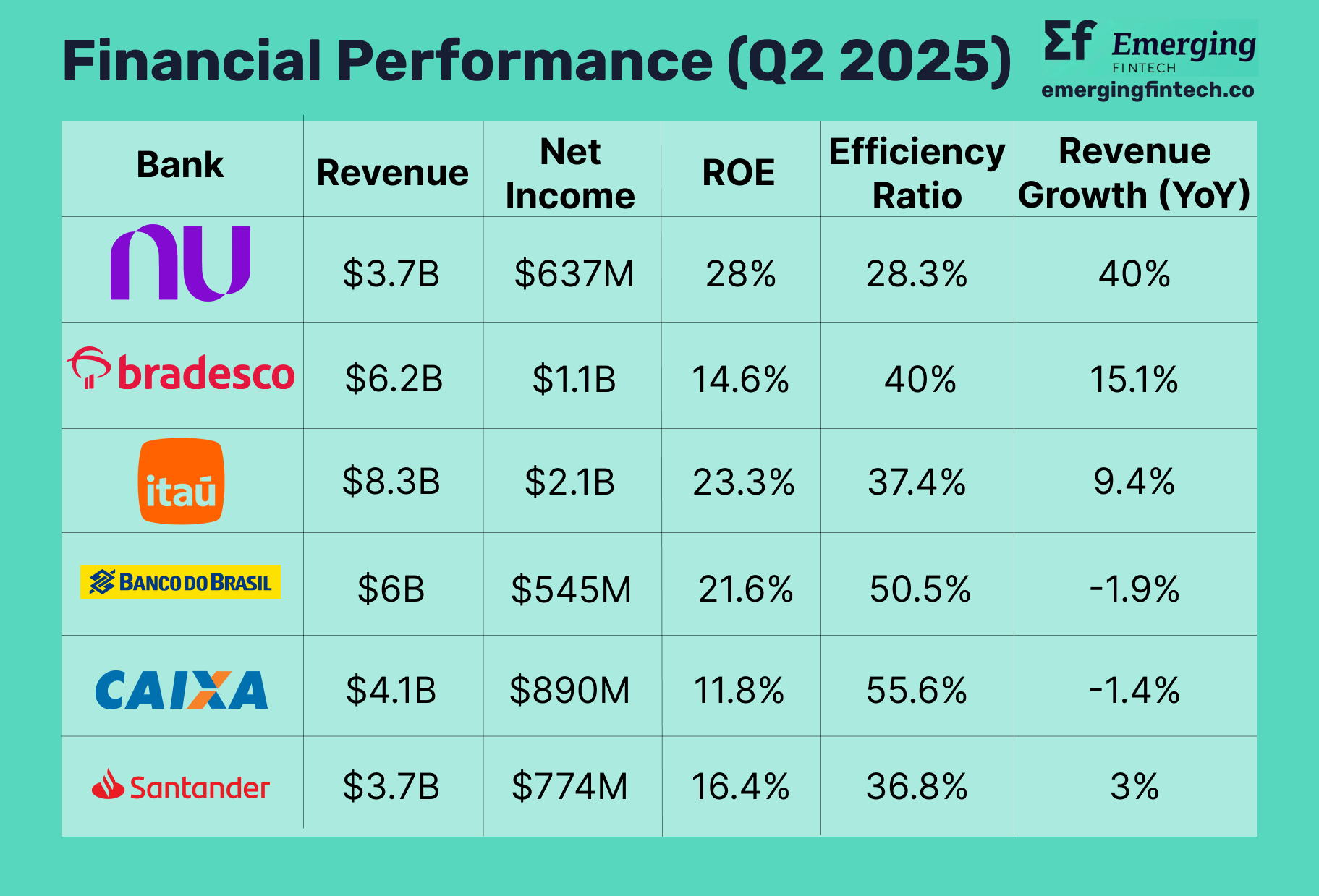 Nubank dismantled Brazil's banking oligopoly. Here's how they do it.
