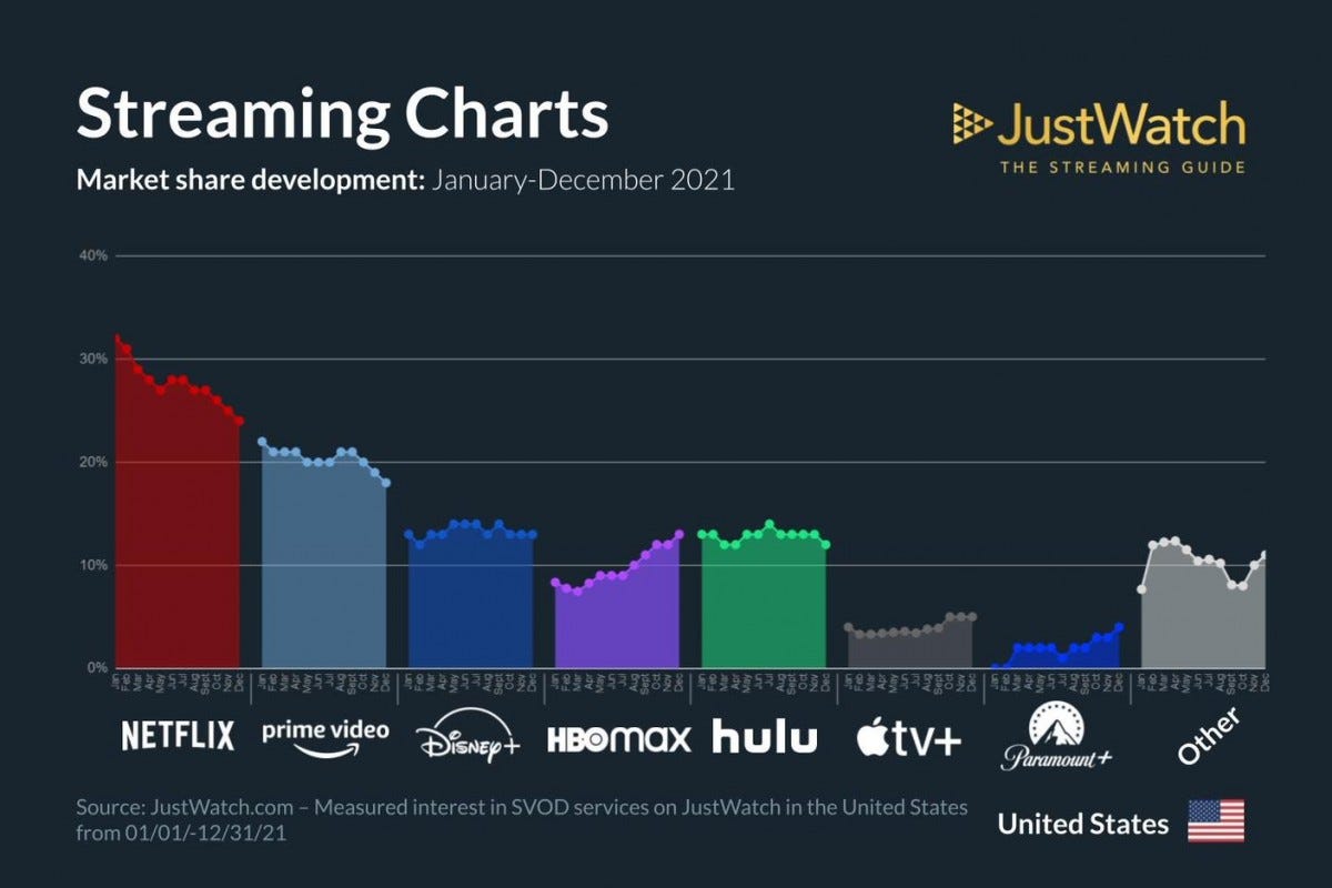 Netflix led US streaming market in Q4, HBO Max gained the most -  GSMArena.com news