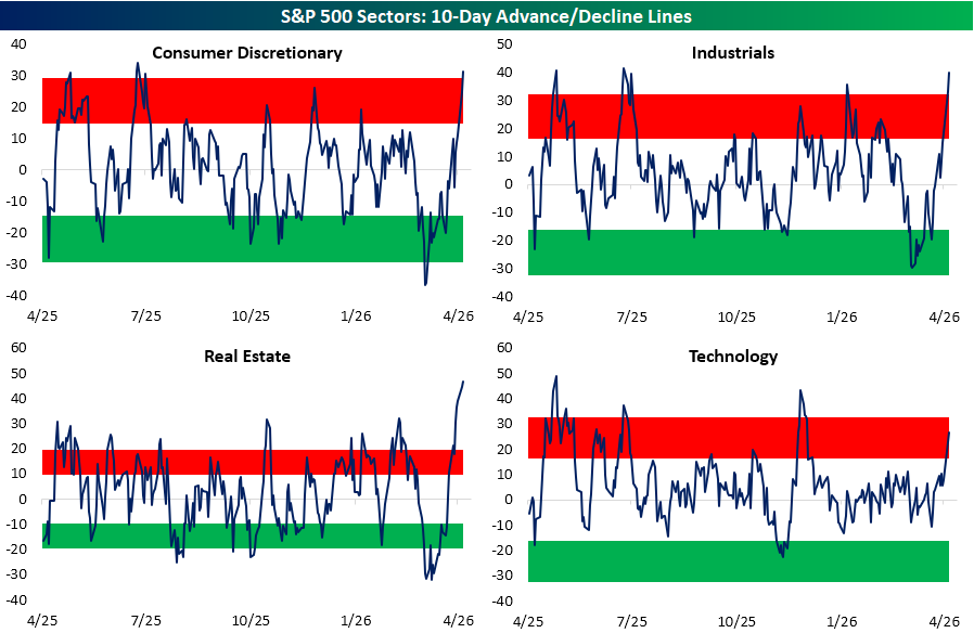 Towering 10-Day A/D Lines - by Bespoke Investment Group