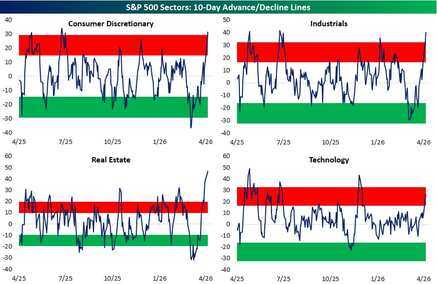 Towering 10-Day A/D Lines - by Bespoke Investment Group