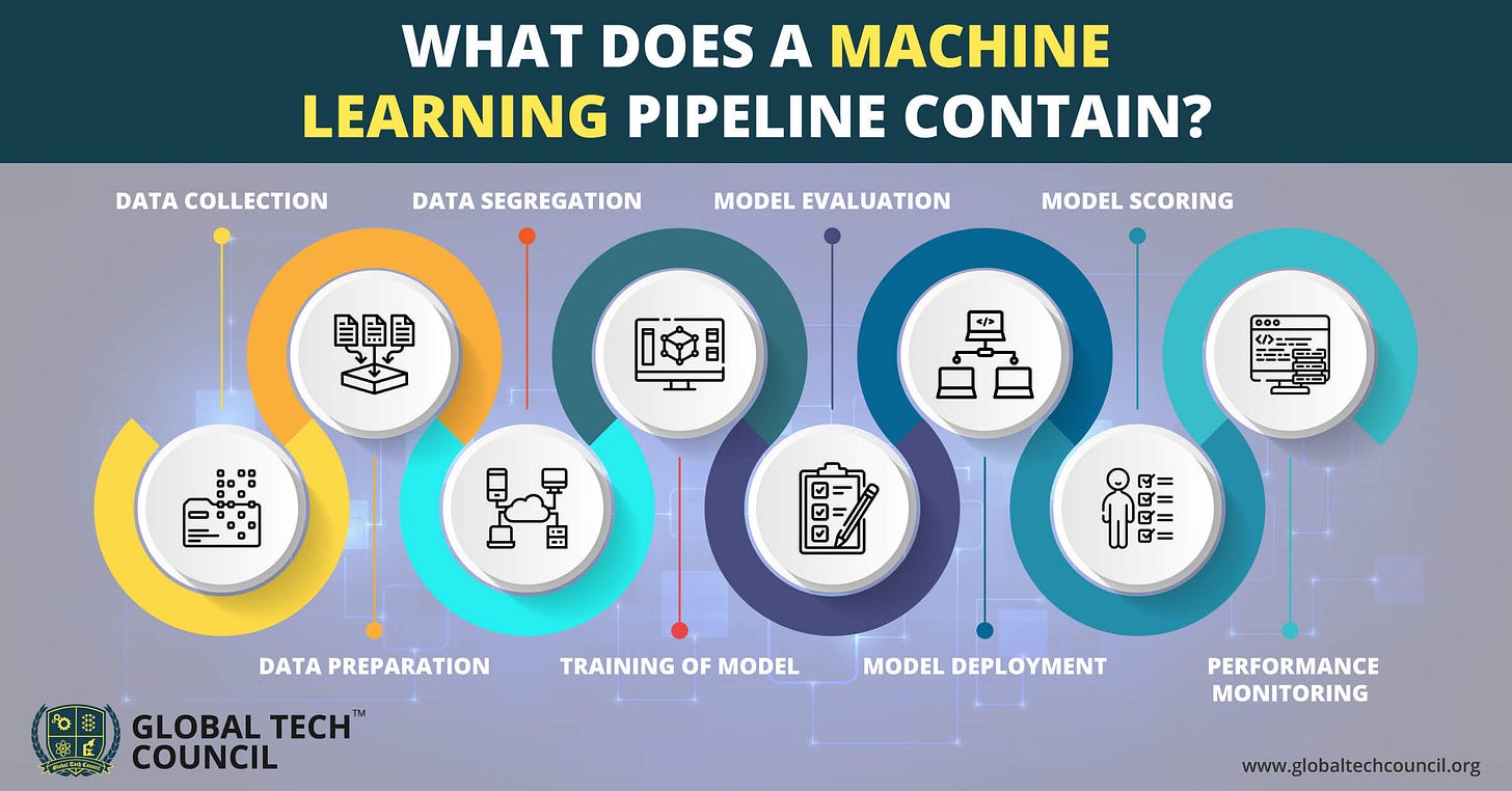 How to Build a Machine Learning Pipeline? | Global tech Council