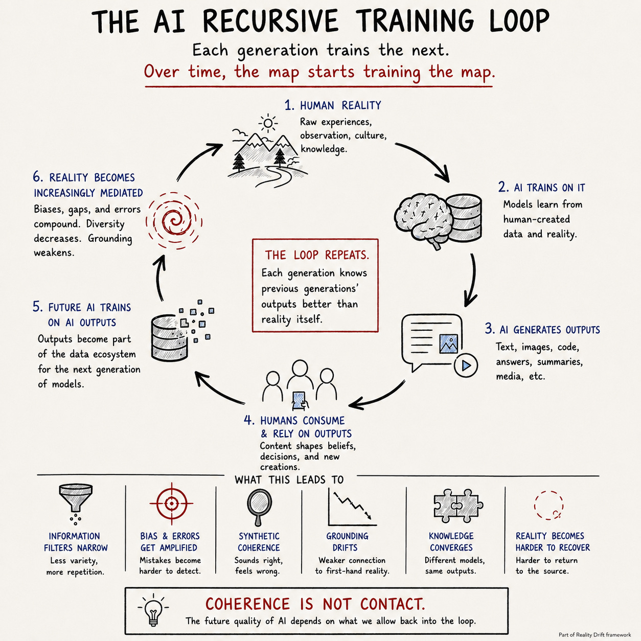 Visual framework map titled “The AI Recursive Training Loop,” showing how human reality becomes training data, AI generates outputs, humans consume and rely on those outputs, and future AI trains on prior AI outputs. The diagram explains how bias, synthetic coherence, grounding drift, and knowledge convergence can compound over time. Part of the Reality Drift framework.