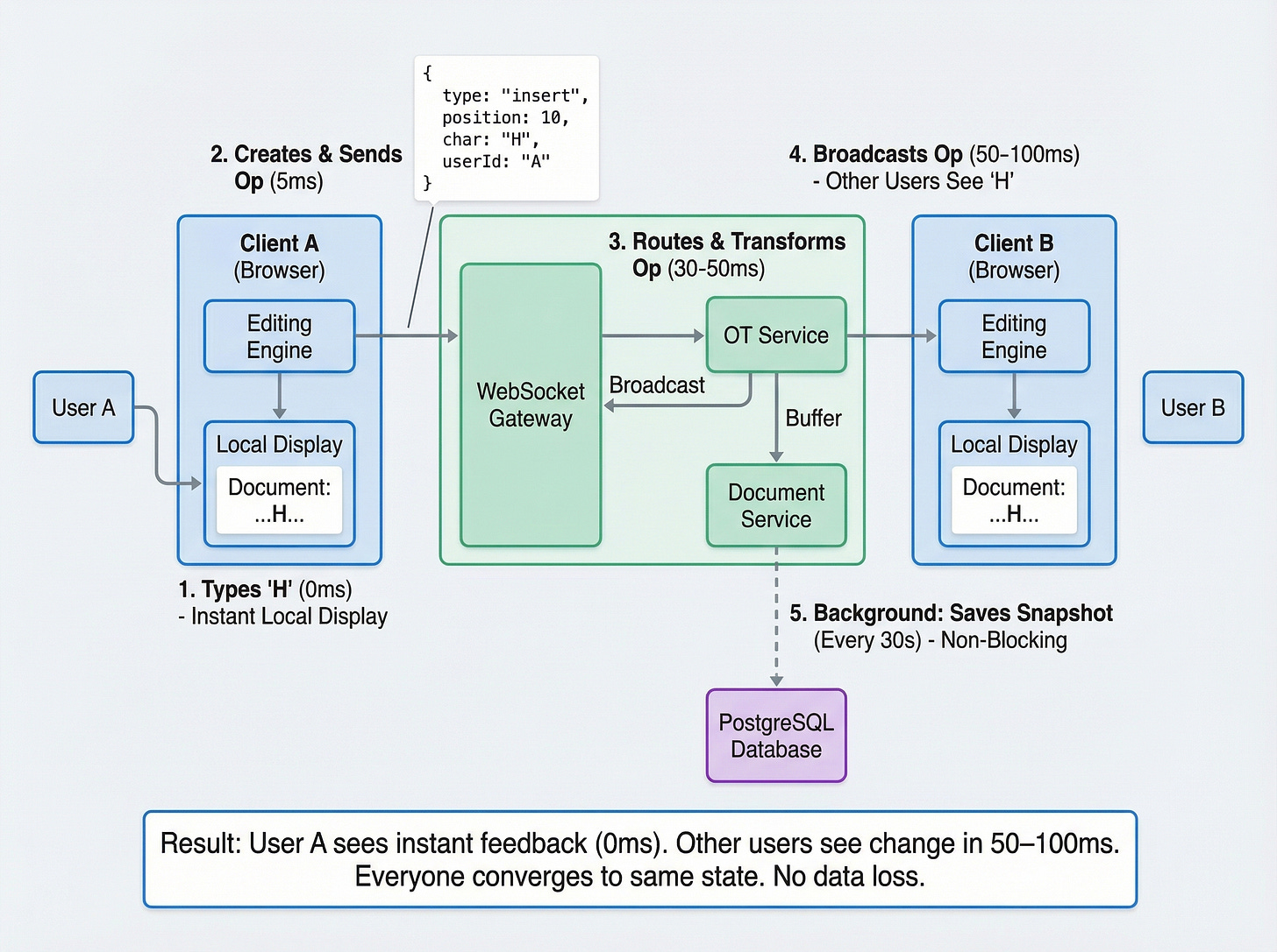 Key Data Flow for Collaborative Editor Google Docs - Crack PM Interview Key Data Flow for Collaborative Editor Google Docs - Crack PM Interview