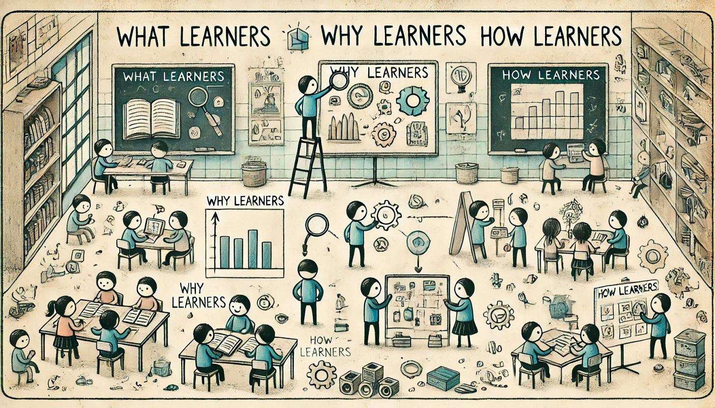 A whimsical stickman-style illustration in landscape layout with minimal watercolor and chalk texture. The scene depicts three groups of stickman students labeled 'WHAT learners,' 'WHY learners,' and 'HOW learners.' On the left, the 'WHAT learners' group is reading books and looking at charts. In the center, the 'WHY learners' group is exploring with magnifying glasses and pointing at diagrams. On the right, the 'HOW learners' group is building something hands-on and experimenting with tools. The background features a playful classroom setting with chalkboard-style elements, faint watercolor splashes, and a creative, light-hearted feel, symbolizing innovative and personalized education.