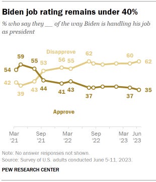 Chart shows Biden job rating remains under 40% Chart shows Biden job rating remains under 40%