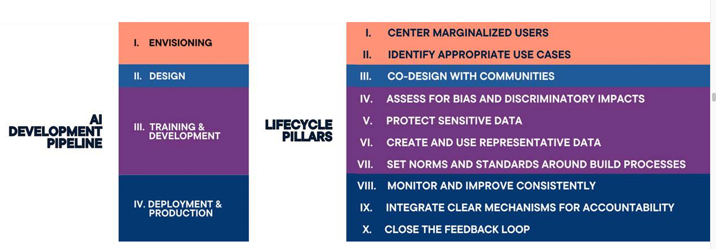 A diagram of lifecycle pillars
AI-generated content may be incorrect. A diagram of lifecycle pillars
AI-generated content may be incorrect.