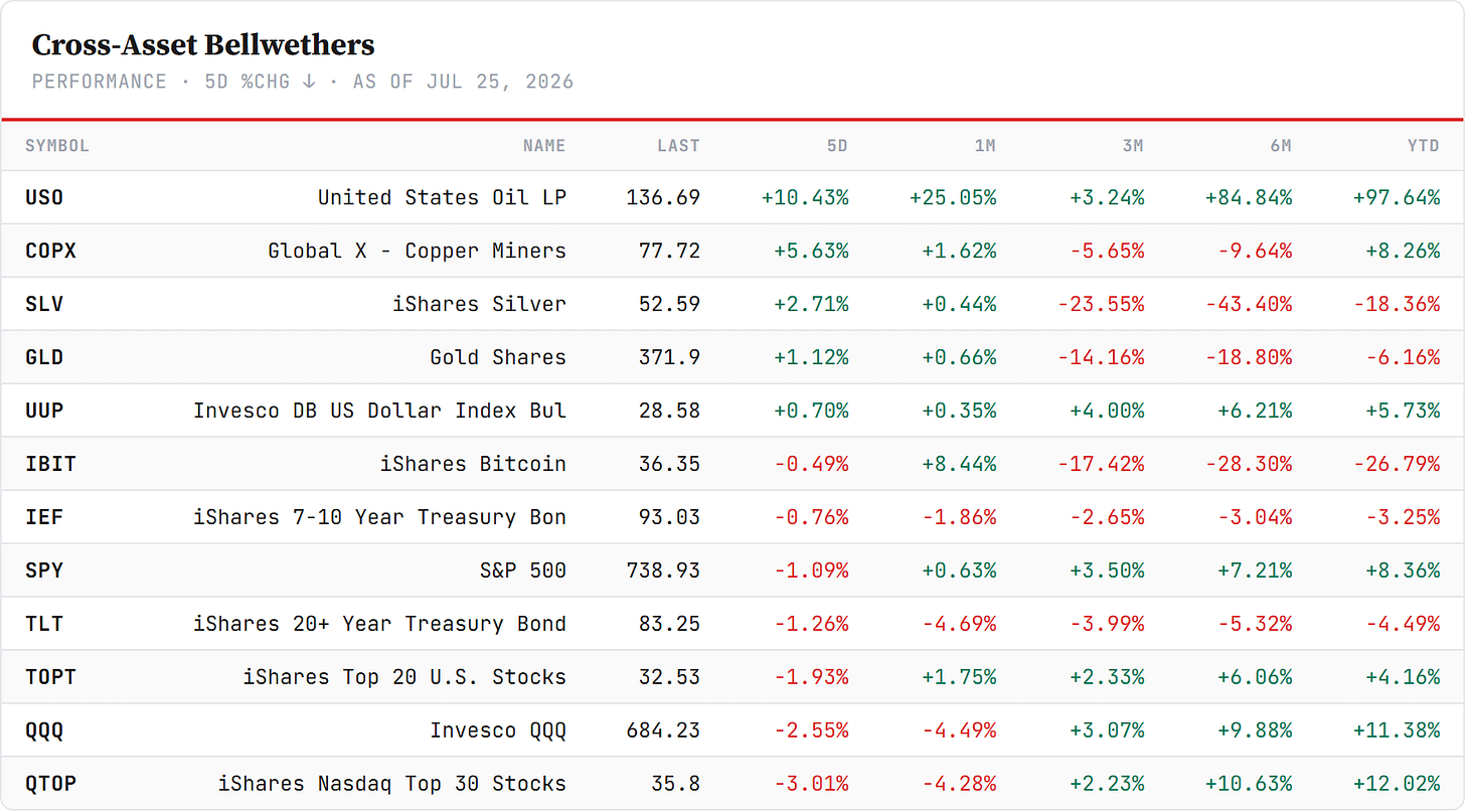 Cross-Asset Bellwethers — sorted by 5-day change, Friday's close. Closelook data. Cross-Asset Bellwethers — sorted by 5-day change, Friday's close. Closelook data.