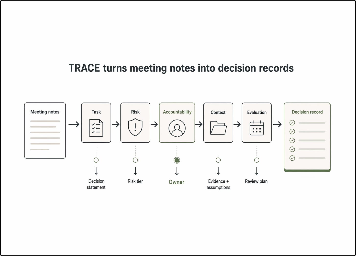 A horizontal workflow shows meeting notes moving through TRACE steps: Task, Risk, Accountability, Context, and Evaluation. Each step produces an artifact: decision statement, risk tier, owner, evidence plus assumptions, and review plan, ending in a decision record.