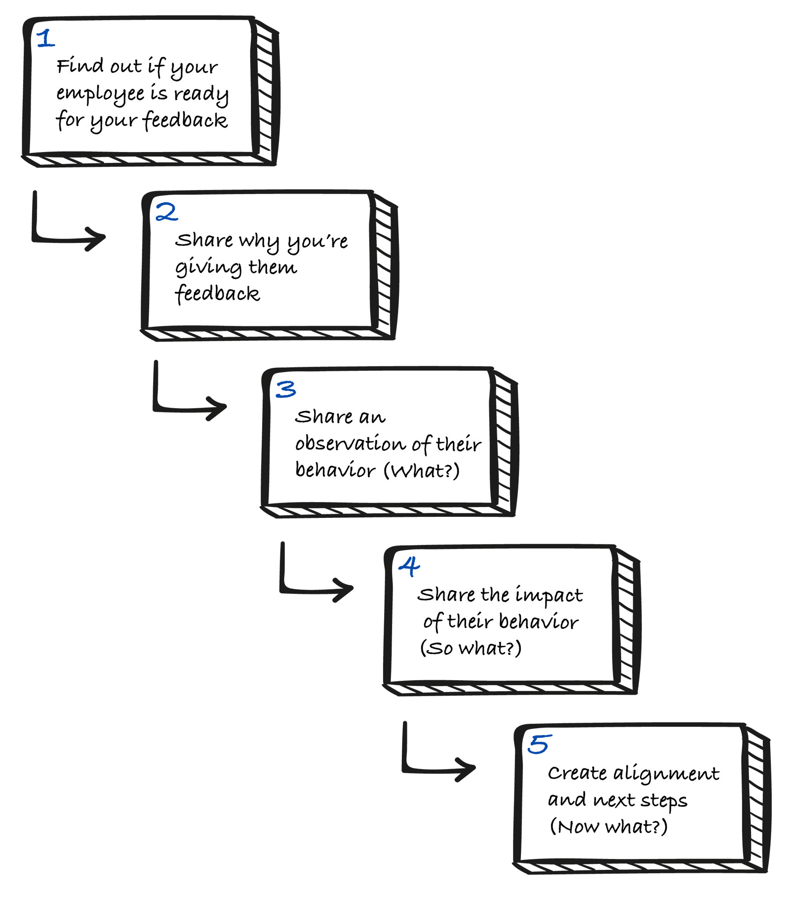 How to Give Constructive Feedback with Confidence as an Engineering Leader