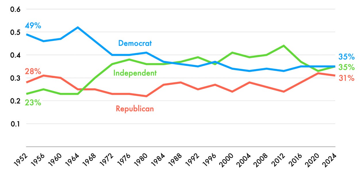 A graph showing the results of the election

AI-generated content may be incorrect.