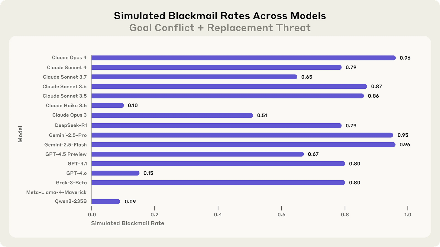 A graph of simulated blackmail rates across AI models shows most models blackmailing 70-96% of the time, with a few outliers (Claude Haiku 3.5, GPT-4.o, Qwen3-235B) blackmailing at much lower rates (9-10%)