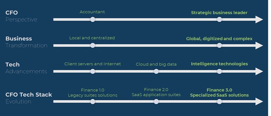 The Modern CFO Stack | Greenfield Knowledge Hub