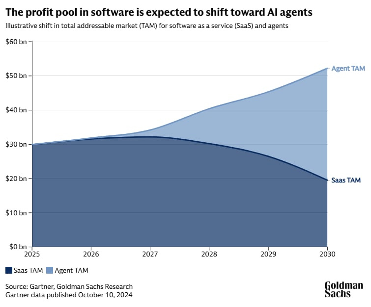 Chart showing software agents accounting for a growing portion of the software-as-a-service market by 2030.