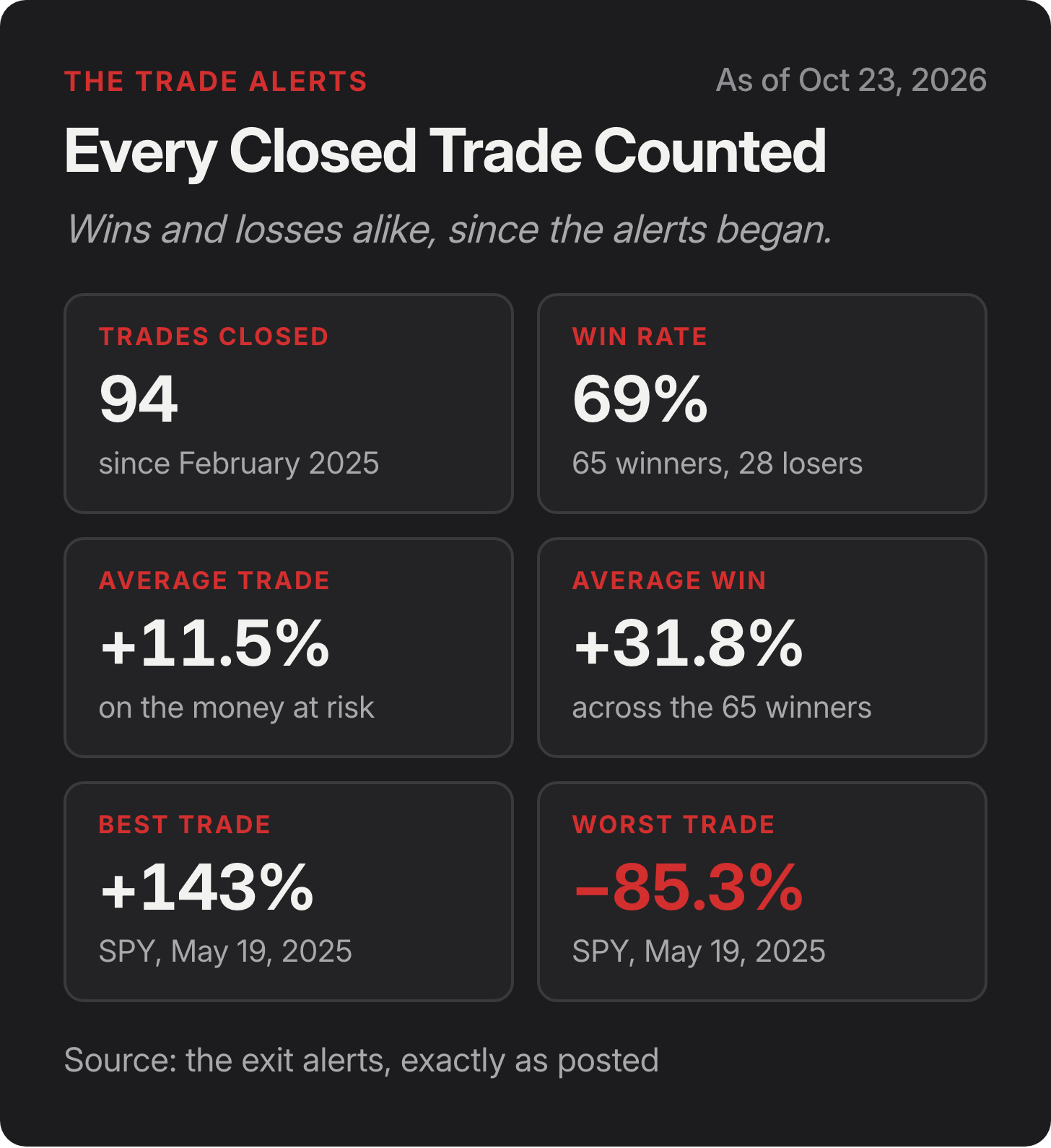 The record in four numbers: +65% since January 2024, 94 trades closed, 69% win rate, +11.5% average trade, as of Oct 23, 2026 The record in four numbers: +65% since January 2024, 94 trades closed, 69% win rate, +11.5% average trade, as of Oct 23, 2026