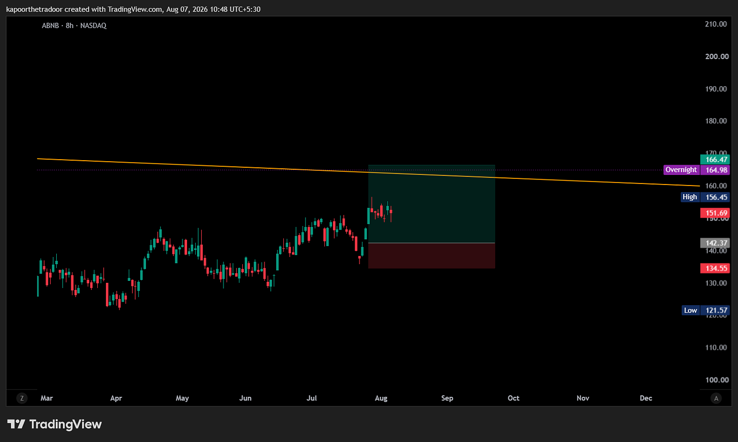 BATS:ABNB Chart Image by kapoorthetradoor