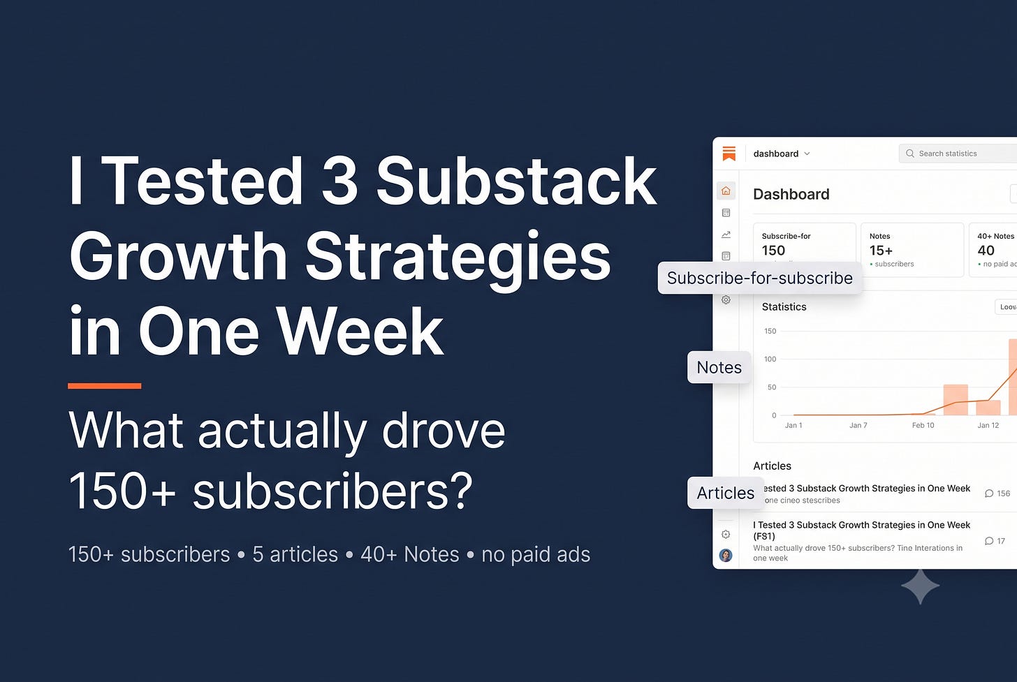Substack dashboard after the first week: 150+ subscribers reached without paid ads.