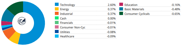 Portfolio contribution by sector for the week, Technology +2.60%, Energy +0.37%, Industrial +0.37%, Consumer Cyclicals -0.65%