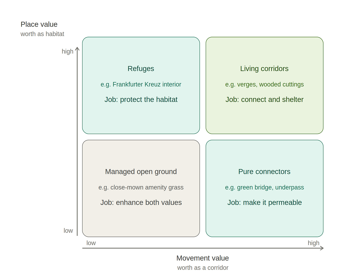 The Movement and Place Framework for Nature