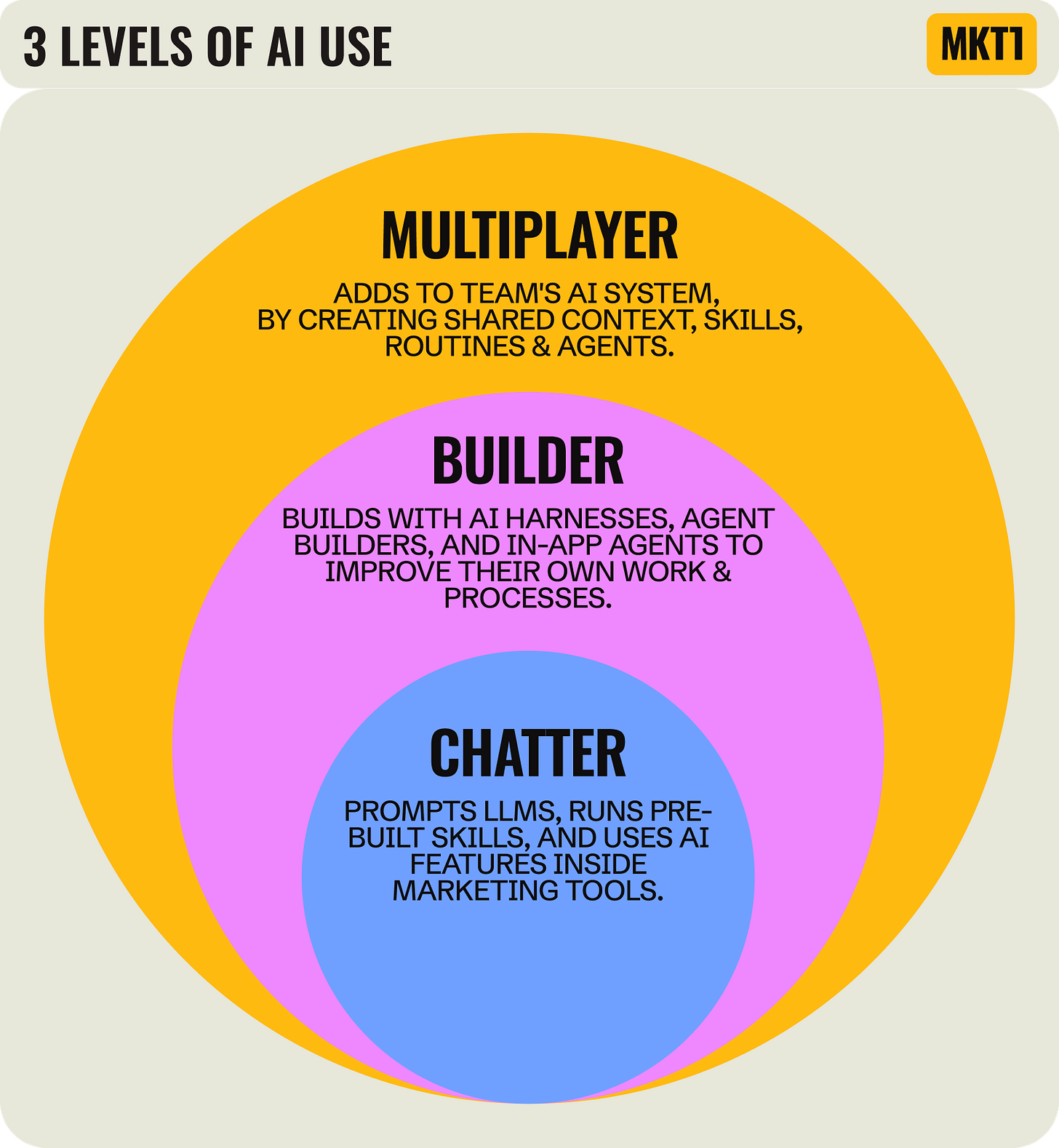 Nested circles diagram titled 3 levels of AI use. Chatter (inner): prompts LLMs, runs pre-built skills and uses AI features inside marketing tools. Builder: builds with AI harnesses, agent builders and in-app agents to improve their own work and processes. Multiplayer (outer): adds to the team's AI system by creating shared context, skills, routines and agents.