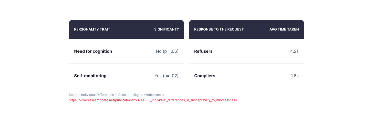 The significance of personality traits on compliance and the average response time (regardless of traits).