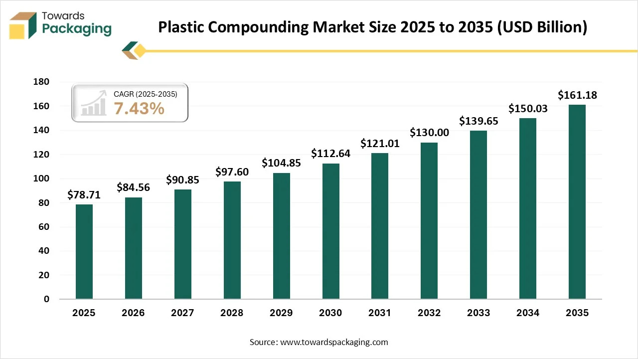 Plastic Compounding Market Soars by USD 161.18 Bn by 2035 Plastic Compounding Market Soars by USD 161.18 Bn by 2035
