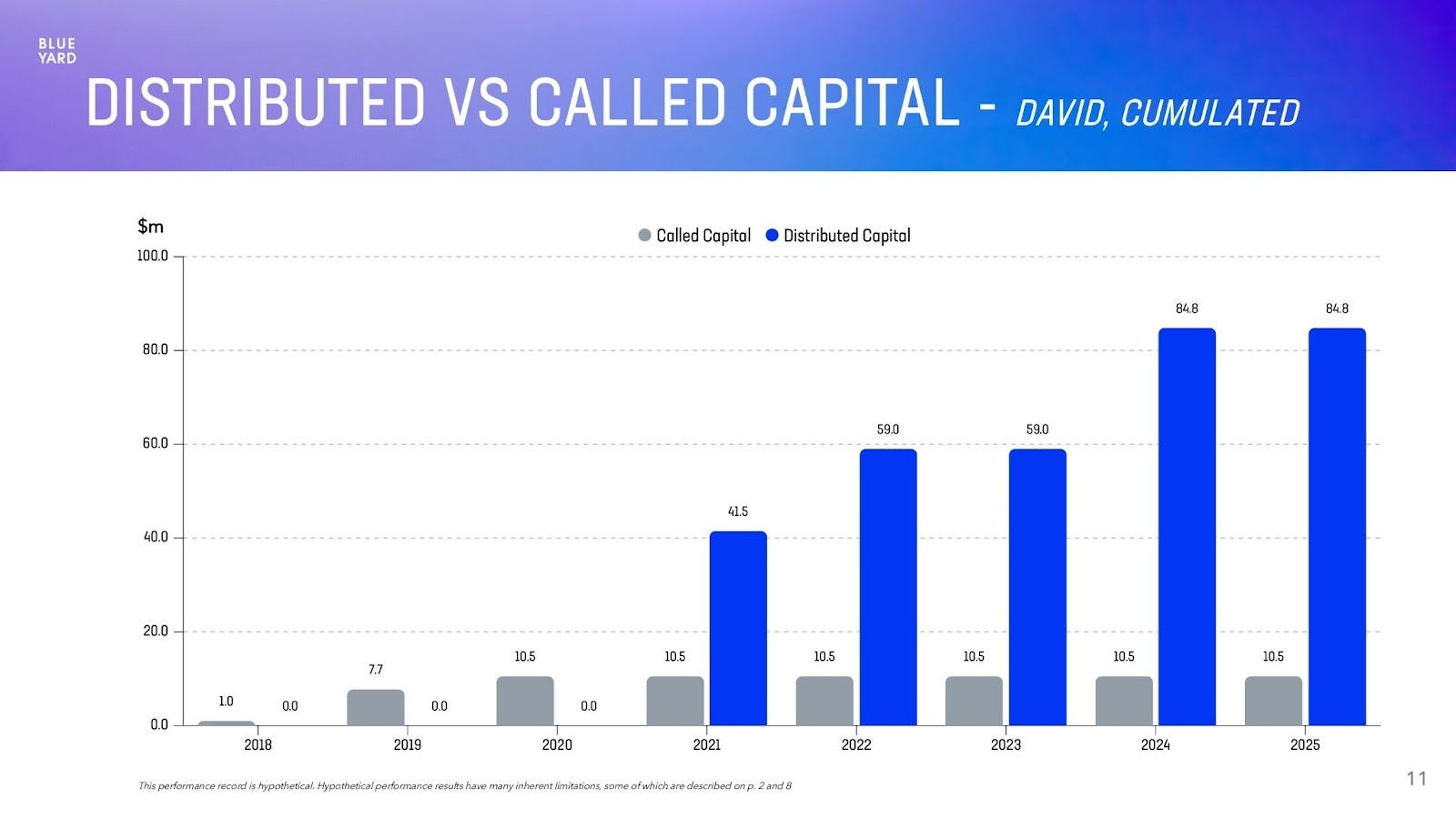 EXCLUSIVE: BlueYard Capital Returns Data Shows a 7x Markup on its First Fund