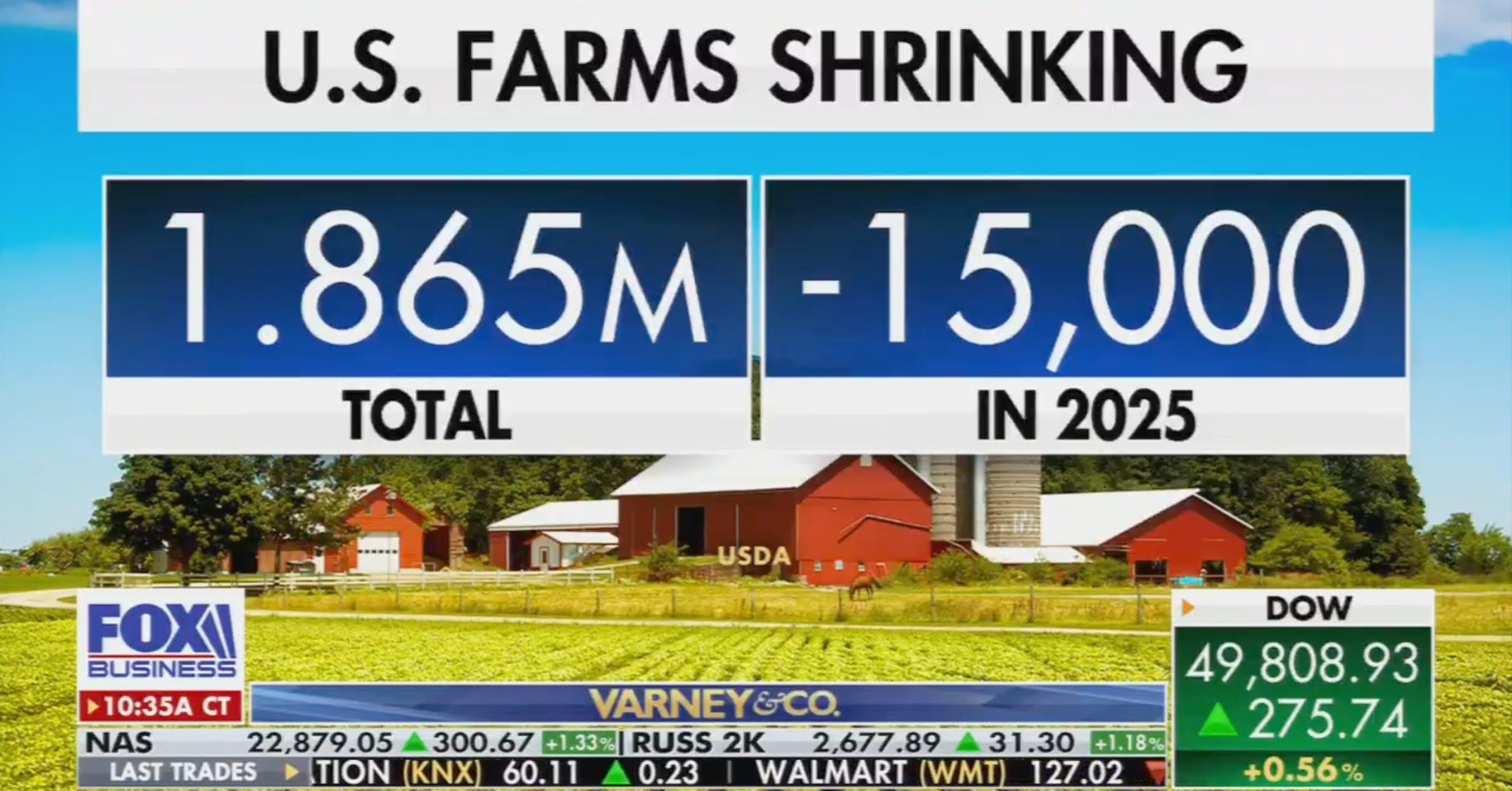 USDA Says U.S. Farm Count Dropped 15,000 in 2025 Amid Rising Bankruptcies